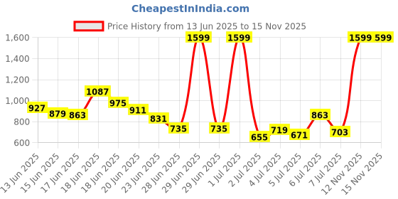myntra.com INCLUD Boys Printed T-shirt with Shorts includ Price History Graph from 13 Jun 2025 to 14 Nov 2025