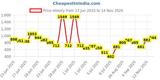 myntra.com INCLUD Boys Printed T-shirt with Shorts includ Price History Graph from 13 Jun 2025 to 14 Nov 2025