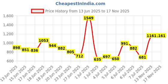myntra.com INCLUD Boys Printed T-shirt with Shorts includ Price History Graph from 13 Jun 2025 to 15 Nov 2025