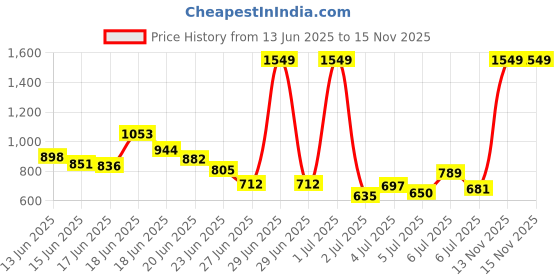 myntra.com INCLUD Boys Printed T-shirt with Shorts includ Price History Graph from 13 Jun 2025 to 15 Nov 2025