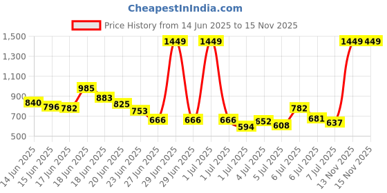 myntra.com INCLUD Boys Printed T-shirt with Shorts includ Price History Graph from 14 Jun 2025 to 15 Nov 2025