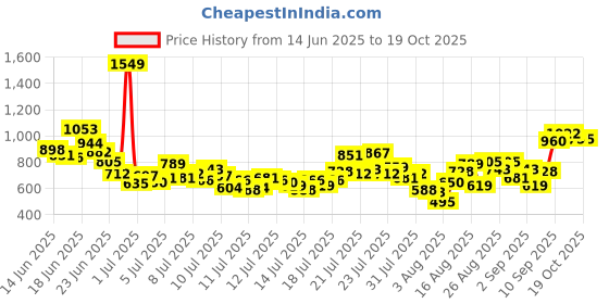myntra.com INCLUD Boys Printed T-shirt with Shorts includ Price History Graph from 14 Jun 2025 to 18 Oct 2025