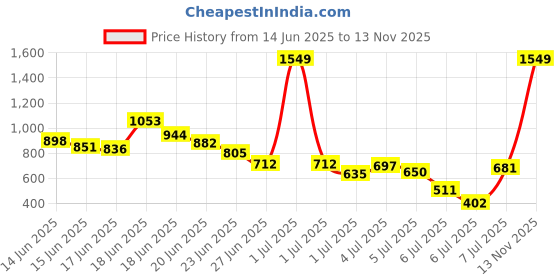 myntra.com INCLUD Boys Printed T-shirt with Shorts includ Price History Graph from 14 Jun 2025 to 13 Nov 2025