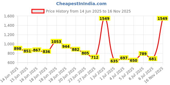 myntra.com INCLUD Boys Printed T-shirt with Shorts includ Price History Graph from 14 Jun 2025 to 16 Nov 2025