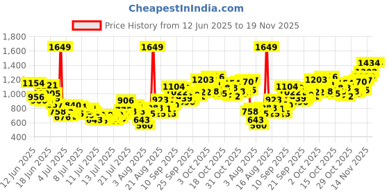 myntra.com INCLUD Boys Printed T-shirt with Shorts includ Price History Graph from 12 Jun 2025 to 18 Nov 2025