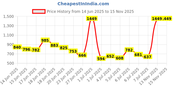 myntra.com INCLUD Boys Printed T-shirt with Shorts includ Price History Graph from 14 Jun 2025 to 15 Nov 2025