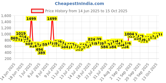 myntra.com INCLUD Boys Printed T-shirt with Shorts includ Price History Graph from 14 Jun 2025 to 15 Oct 2025