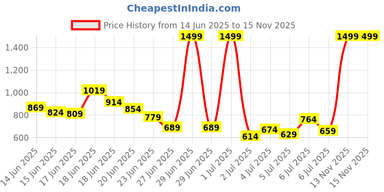 myntra.com INCLUD Boys Printed T-shirt with Shorts includ Price History Graph from 14 Jun 2025 to 15 Nov 2025