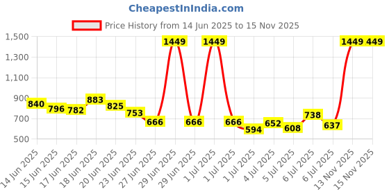 myntra.com INCLUD Boys Printed T-shirt with Shorts includ Price History Graph from 14 Jun 2025 to 15 Nov 2025