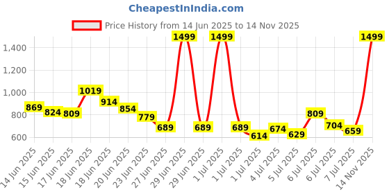 myntra.com INCLUD Boys Printed T-shirt with Shorts includ Price History Graph from 14 Jun 2025 to 14 Nov 2025