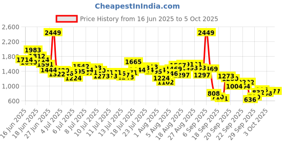 myntra.com INCLUD Boys Printed T-shirt with Shorts includ Price History Graph from 16 Jun 2025 to 4 Oct 2025