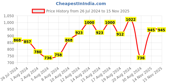 myntra.com INCLUD Boys Printed T-shirt With Shorts Clothing Set includ Price History Graph from 26 Jul 2024 to 15 Nov 2025