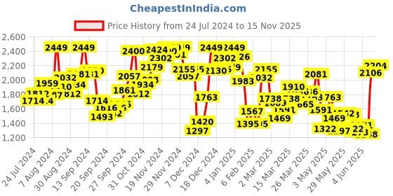 myntra.com INCLUD Boys Printed T-shirt with Trousers includ Price History Graph from 24 Jul 2024 to 15 Nov 2025