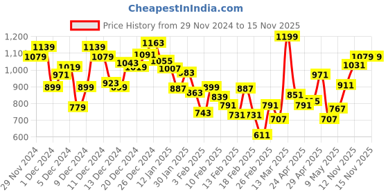 myntra.com INCLUD Boys Printed T-shirt with Trousers includ Price History Graph from 29 Nov 2024 to 14 Nov 2025