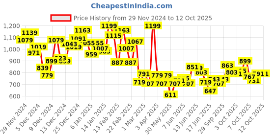 myntra.com INCLUD Boys Printed T-shirt with Trousers includ Price History Graph from 29 Nov 2024 to 10 Oct 2025