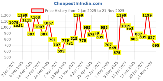 myntra.com INCLUD Boys Printed T-shirt with Trousers includ Price History Graph from 2 Jan 2025 to 21 Nov 2025
