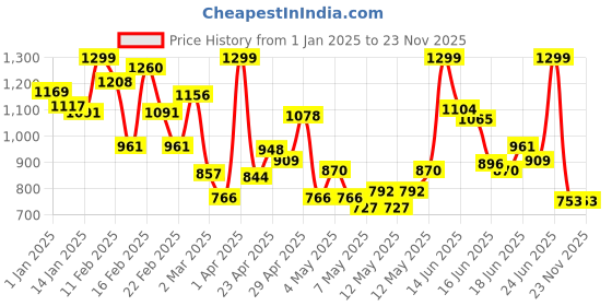 myntra.com INCLUD Boys Printed T-shirt with Trousers includ Price History Graph from 1 Jan 2025 to 23 Nov 2025