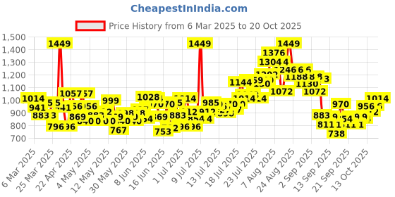 myntra.com INCLUD Boys Printed T-shirt with Trousers includ Price History Graph from 6 Mar 2025 to 20 Oct 2025