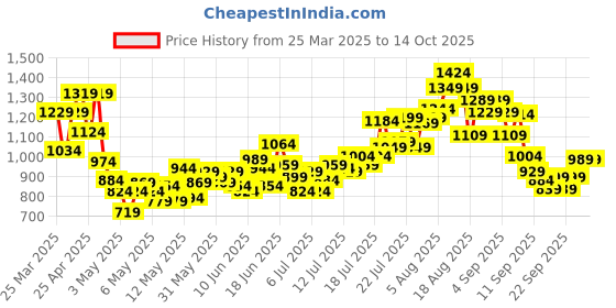 myntra.com INCLUD Boys Printed T-shirt With Trousers includ Price History Graph from 25 Mar 2025 to 14 Oct 2025