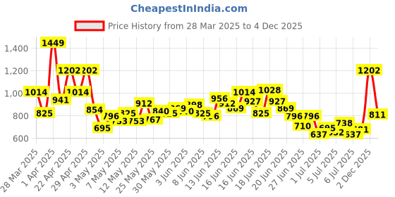myntra.com INCLUD Boys Printed T-shirt With Trousers includ Price History Graph from 28 Mar 2025 to 3 Dec 2025