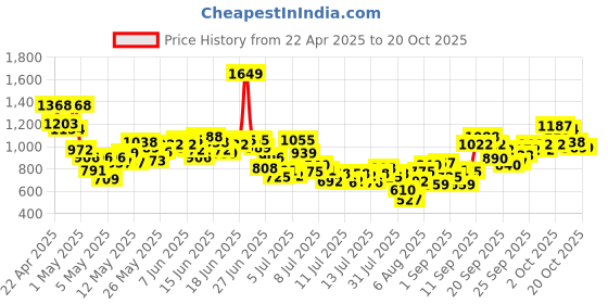 myntra.com INCLUD Boys Printed T-shirt with Trousers includ Price History Graph from 22 Apr 2025 to 20 Oct 2025