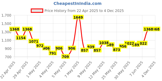 myntra.com INCLUD Boys Printed T-shirt with Trousers includ Price History Graph from 22 Apr 2025 to 3 Dec 2025