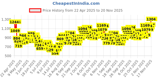 myntra.com INCLUD Boys Printed T-shirt with Trousers includ Price History Graph from 22 Apr 2025 to 19 Nov 2025