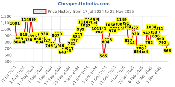 myntra.com INCLUD Boys Printed Top includ Price History Graph from 17 Jul 2024 to 22 Nov 2025