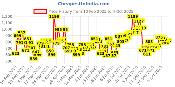 myntra.com INCLUD Boys Printed Top with Shorts includ Price History Graph from 10 Feb 2025 to 4 Oct 2025