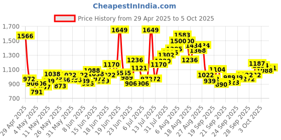 myntra.com INCLUD Boys Printed Top With Shorts includ Price History Graph from 29 Apr 2025 to 5 Oct 2025