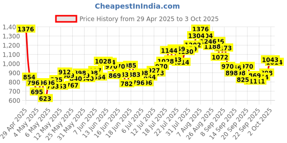 myntra.com INCLUD Boys Printed Top with Shorts includ Price History Graph from 29 Apr 2025 to 3 Oct 2025