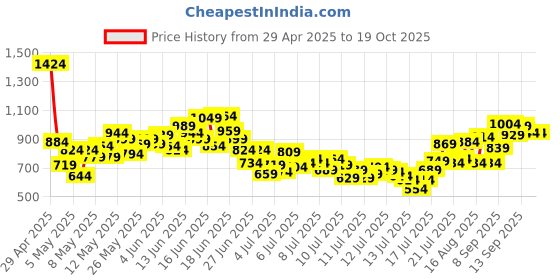 myntra.com INCLUD Boys Printed Top With Shorts includ Price History Graph from 29 Apr 2025 to 18 Oct 2025