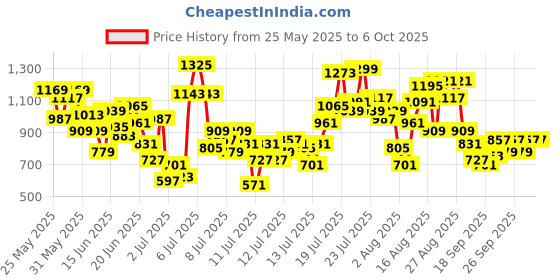 myntra.com INCLUD Boys Printed Top with Shorts includ Price History Graph from 25 May 2025 to 4 Oct 2025