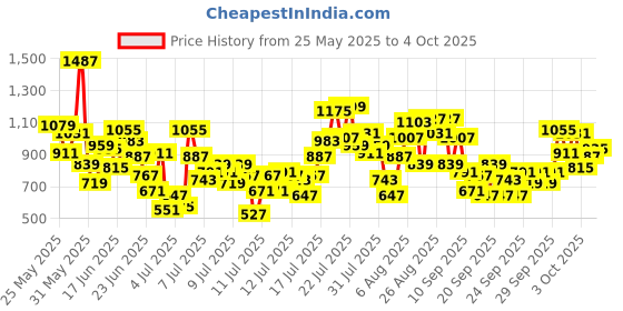 myntra.com INCLUD Boys Printed Top with Trousers includ Price History Graph from 25 May 2025 to 4 Oct 2025