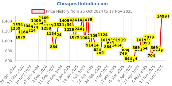 myntra.com INCLUD Boys Printed Trousers includ Price History Graph from 25 Oct 2024 to 18 Nov 2025