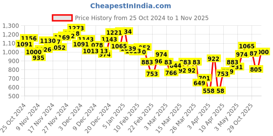 myntra.com INCLUD Boys Printed Trousers includ Price History Graph from 25 Oct 2024 to 1 Nov 2025