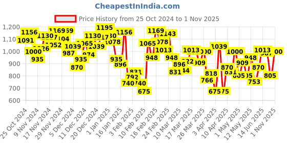 myntra.com INCLUD Boys Printed Trousers includ Price History Graph from 25 Oct 2024 to 1 Nov 2025