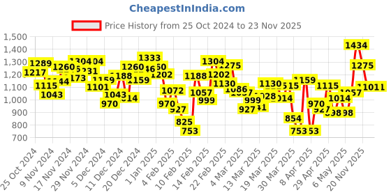myntra.com INCLUD Boys Printed Trousers includ Price History Graph from 25 Oct 2024 to 23 Nov 2025
