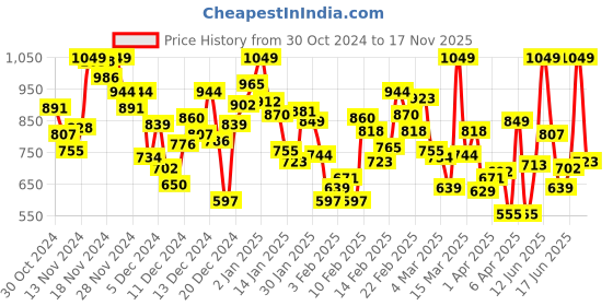 myntra.com INCLUD Boys Printed Trousers includ Price History Graph from 30 Oct 2024 to 17 Nov 2025