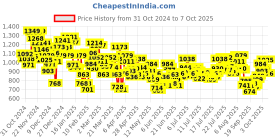 myntra.com INCLUD Boys Printed Trousers includ Price History Graph from 31 Oct 2024 to 7 Oct 2025
