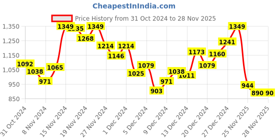 myntra.com INCLUD Boys Printed Trousers includ Price History Graph from 31 Oct 2024 to 28 Nov 2025
