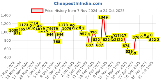 myntra.com INCLUD Boys Printed Trousers includ Price History Graph from 7 Nov 2024 to 24 Oct 2025