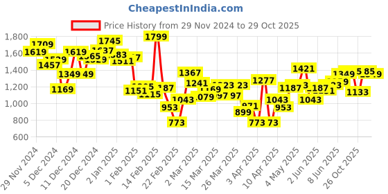 myntra.com INCLUD Boys Printed Trousers includ Price History Graph from 29 Nov 2024 to 28 Oct 2025