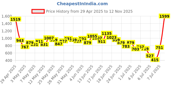 myntra.com INCLUD Boys PrintedShort Sleeves Shirt With Shorts & Tie includ Price History Graph from 29 Apr 2025 to 12 Nov 2025