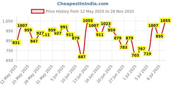 myntra.com INCLUD Boys PrintedT-Shirt With Embroidered Dungaree includ Price History Graph from 12 May 2025 to 28 Nov 2025