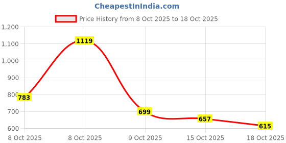 myntra.com INCLUD Boys Pullover includ Price History Graph from 8 Oct 2025 to 18 Oct 2025
