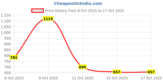 myntra.com INCLUD Boys Pullover includ Price History Graph from 8 Oct 2025 to 16 Oct 2025