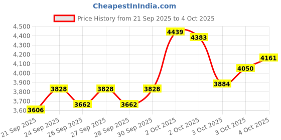 myntra.com INCLUD Boys Pumpkin Embroidered Jacket With T-Shirt & joggers includ Price History Graph from 21 Sep 2025 to 4 Oct 2025