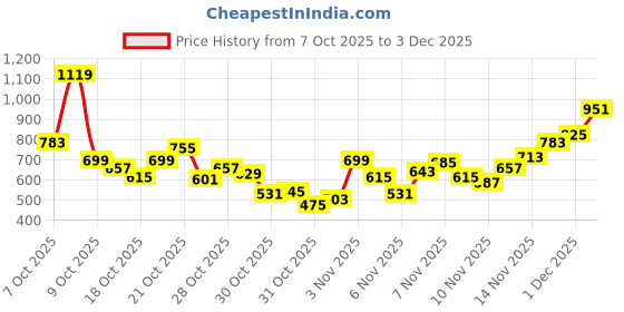 myntra.com INCLUD Boys Quirky Self Design Round Neck Ribbed Pullover Sweater includ Price History Graph from 7 Oct 2025 to 3 Dec 2025
