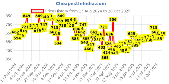 myntra.com INCLUD Boys Raw Edge T-shirt includ Price History Graph from 13 Aug 2024 to 20 Oct 2025